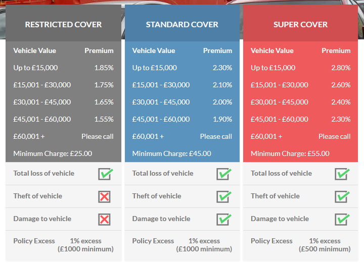 The three tiers of insurance cover provided by Autoshippers for car shipping.